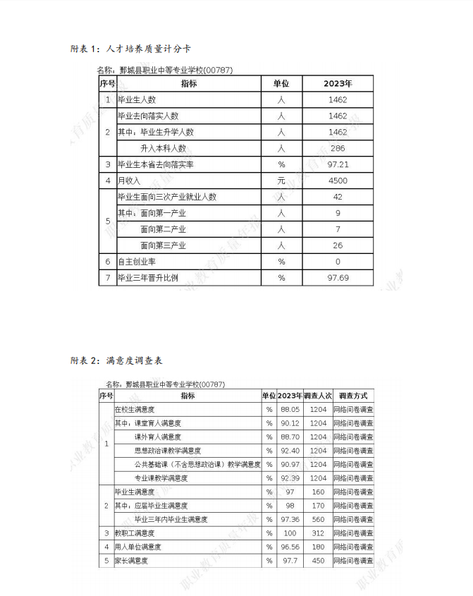 鄄城县职业中等专业学校 质量年度报告