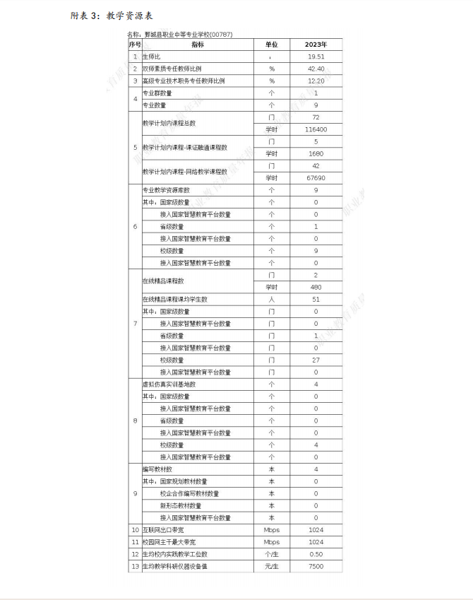 鄄城县职业中等专业学校 质量年度报告