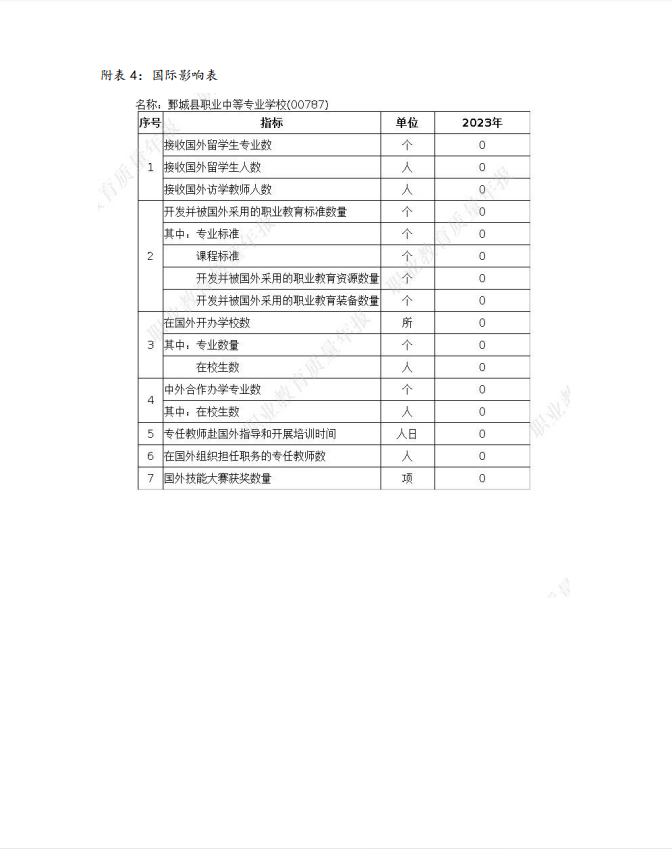 鄄城县职业中等专业学校 质量年度报告