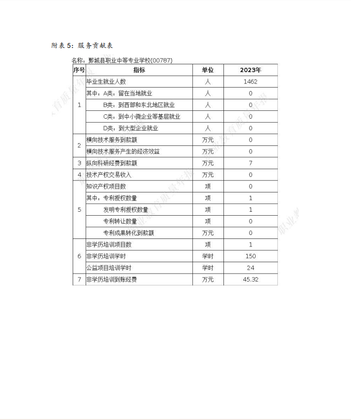 鄄城县职业中等专业学校 质量年度报告