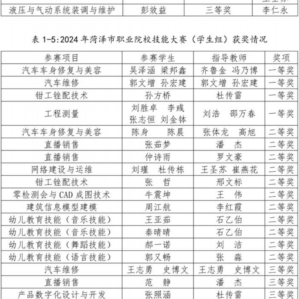 鄄城县职业中等专业学校 质量年度报告