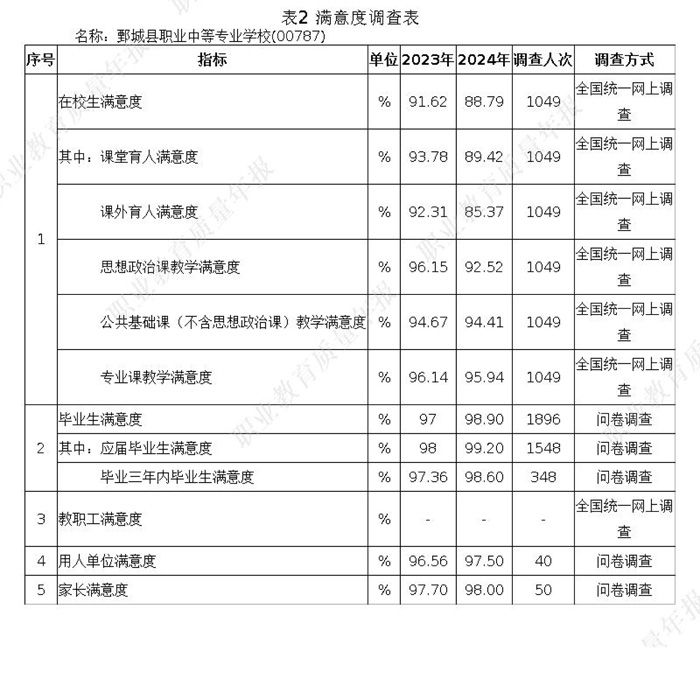 鄄城县职业中等专业学校 质量年度报告