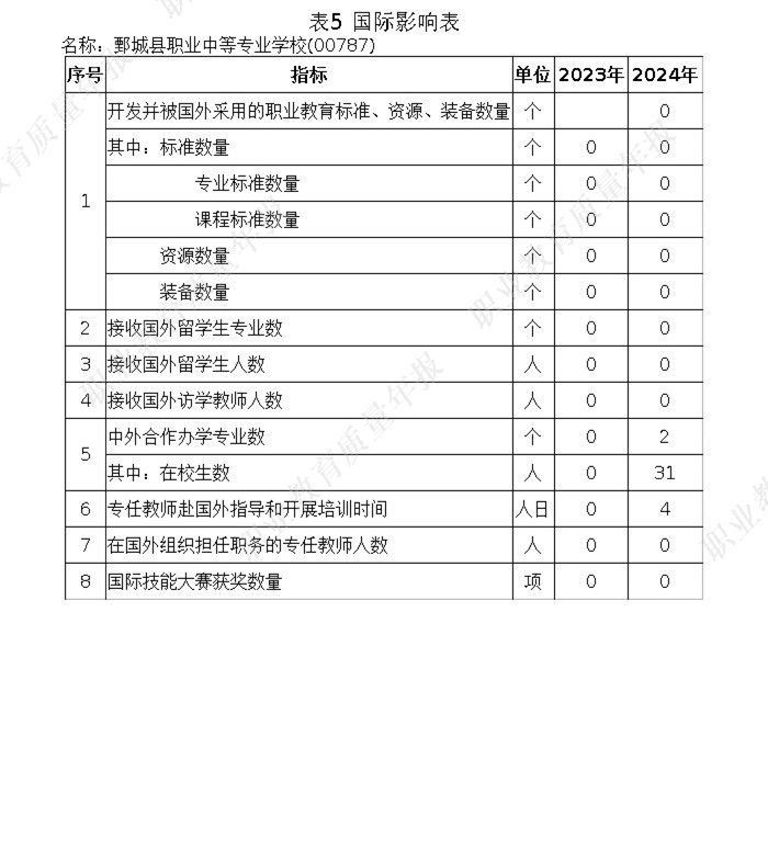 鄄城县职业中等专业学校 质量年度报告