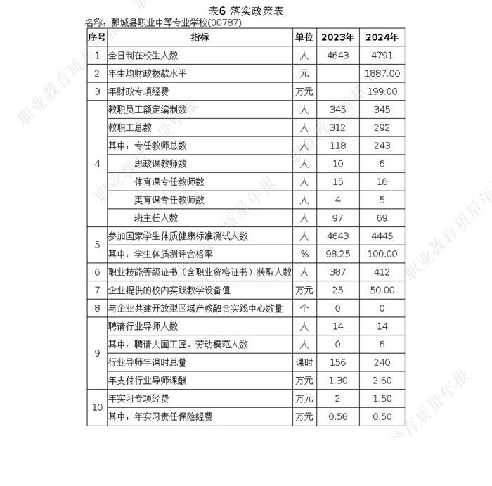 鄄城县职业中等专业学校 质量年度报告