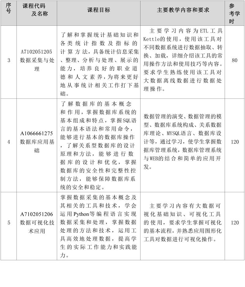 计算机专业（大数据方向）专业人才培养方案