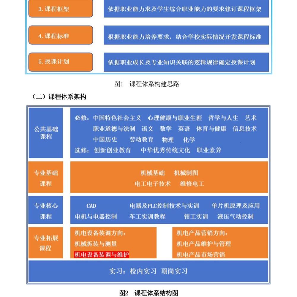 机电技术应用专 业人才培养方案