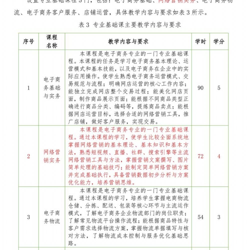 电子商务专 业人才培养方案
