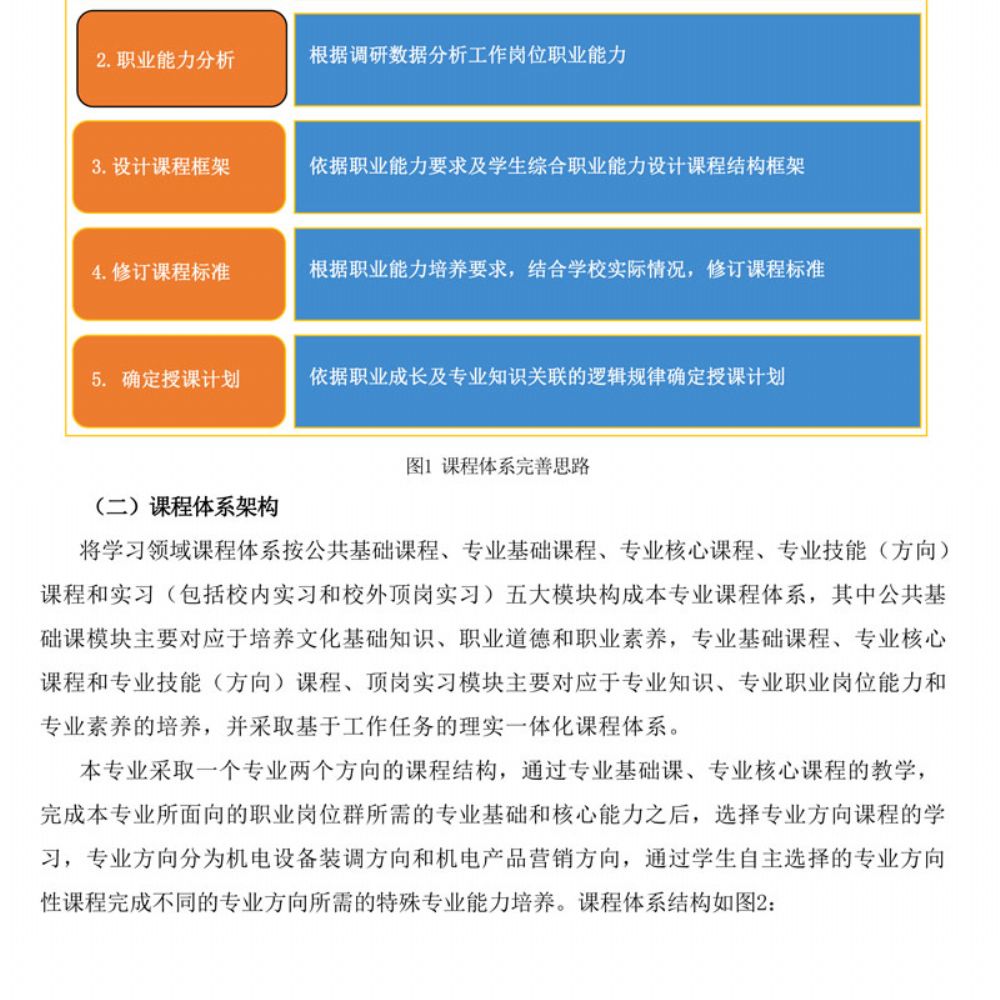 机电技术应用专 业人才培养方案