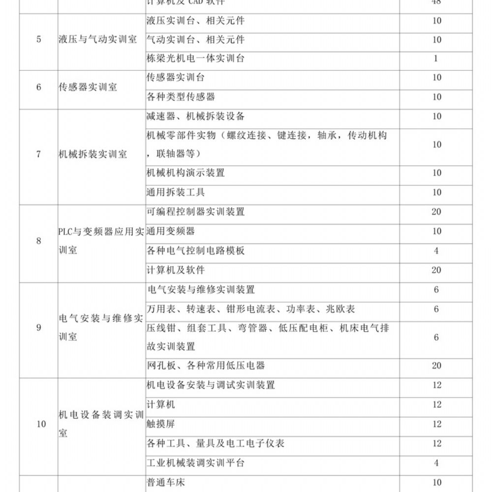 机电技术应用专 业人才培养方案