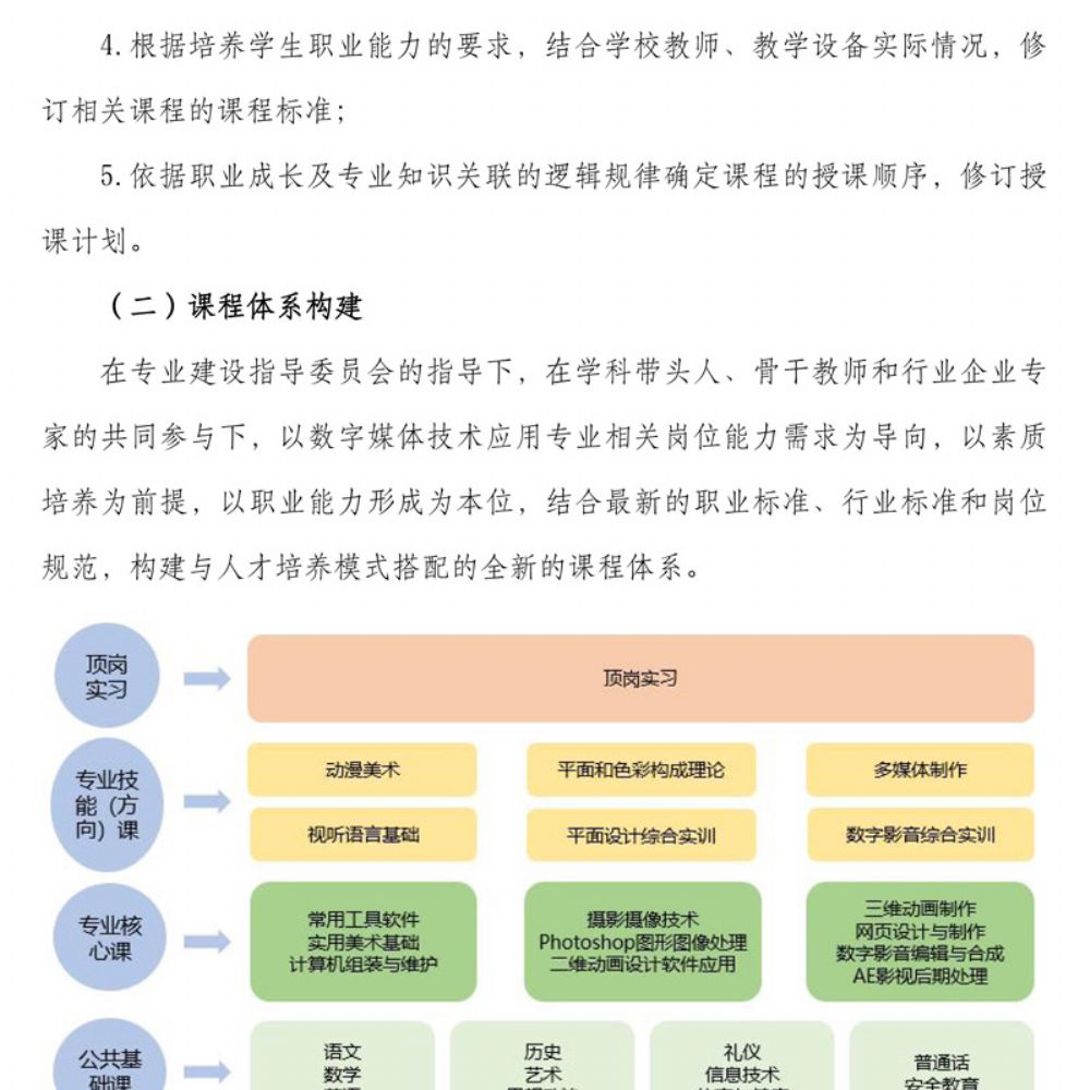 数字媒体技术应用专 业人才培养方案