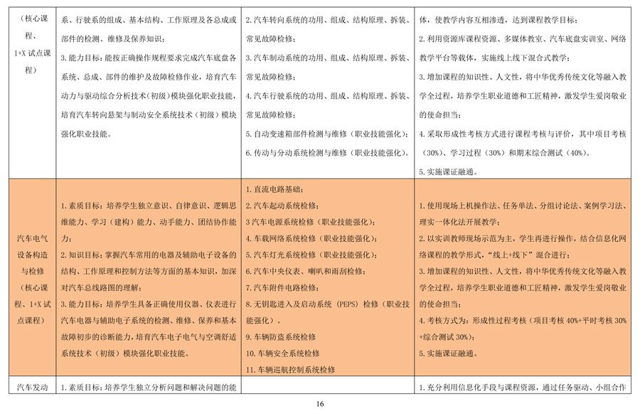 汽车运用与维修专 业人才培养方案