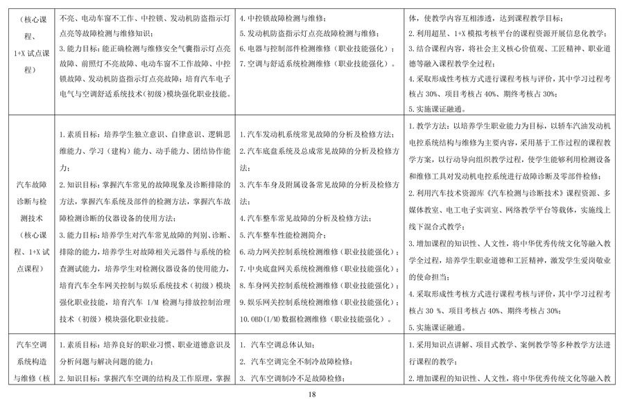 汽车运用与维修专 业人才培养方案