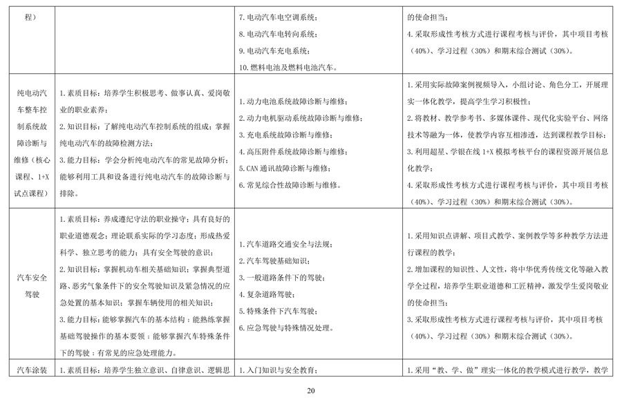 汽车运用与维修专 业人才培养方案