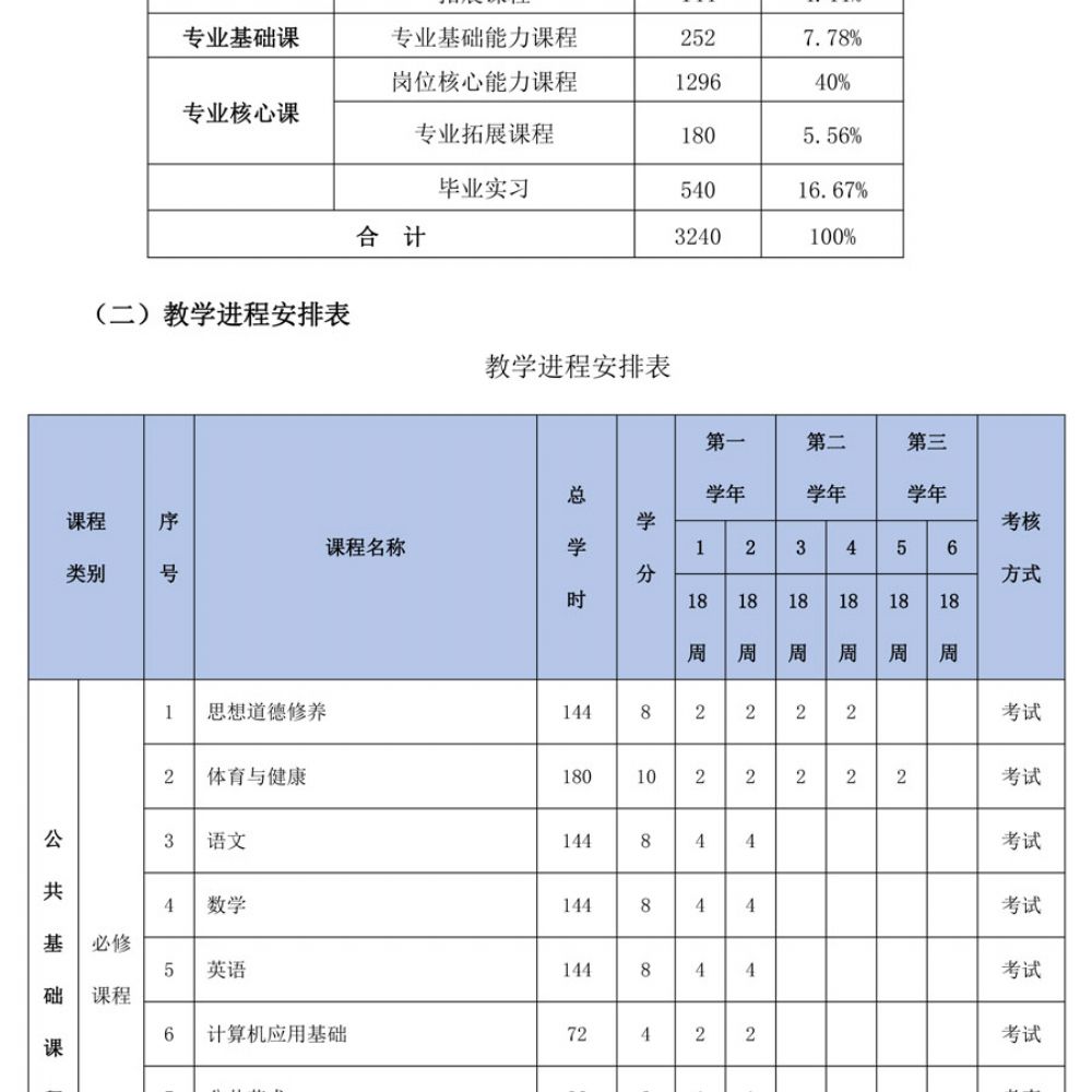 汽车运用与维修专 业人才培养方案
