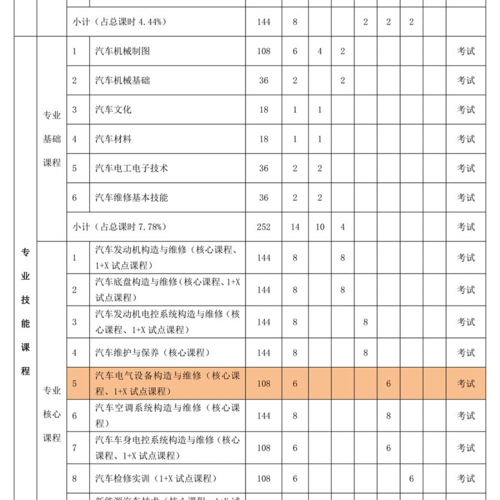 汽车运用与维修专 业人才培养方案
