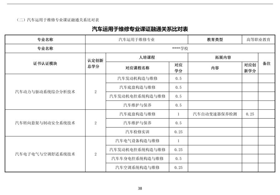 汽车运用与维修专 业人才培养方案